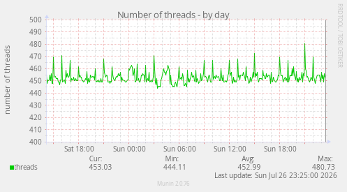 Number of threads