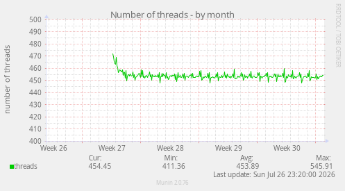 Number of threads