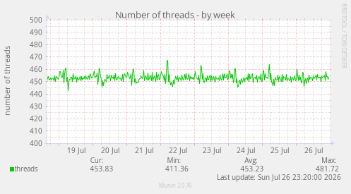 Number of threads