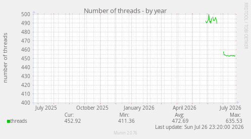 Number of threads