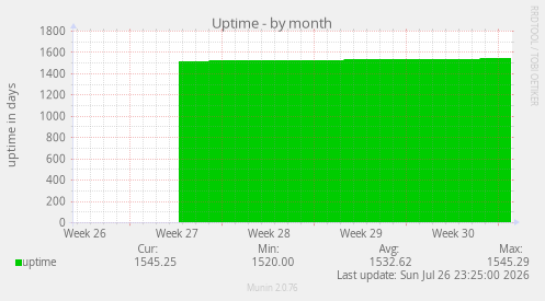 Uptime