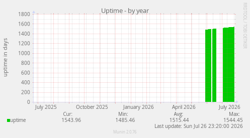 Uptime
