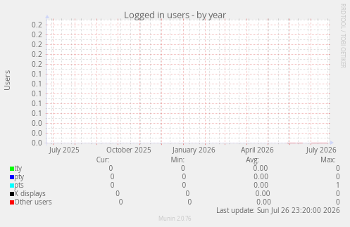 Logged in users