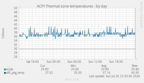 ACPI Thermal zone temperatures