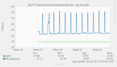 ACPI Thermal zone temperatures