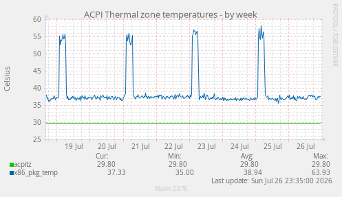 ACPI Thermal zone temperatures
