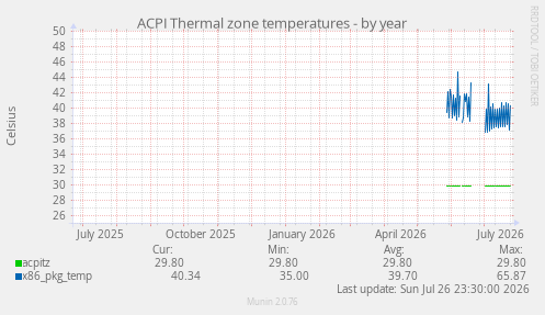 ACPI Thermal zone temperatures
