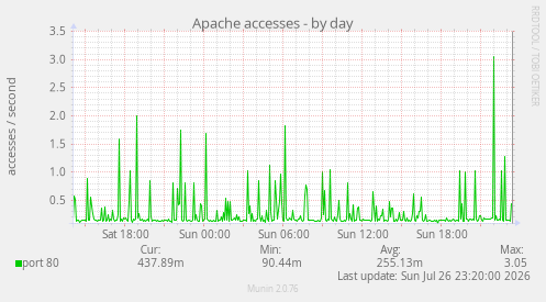 Apache accesses