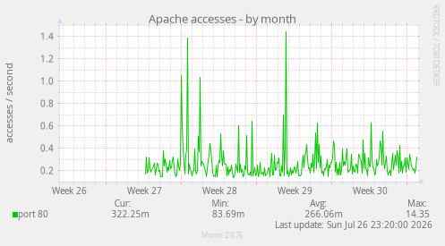 Apache accesses