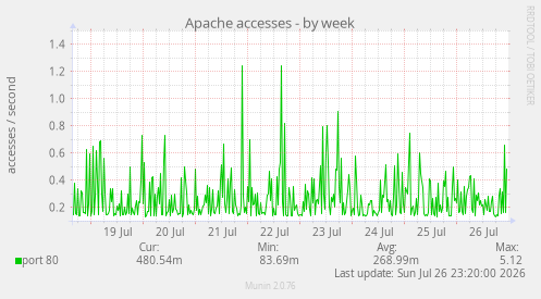 Apache accesses