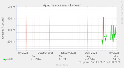 Apache accesses