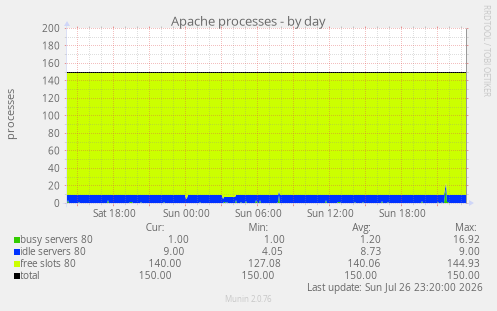 Apache processes