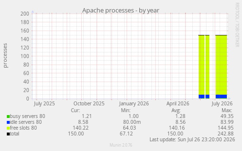 Apache processes