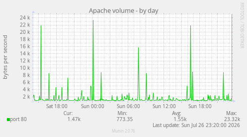 Apache volume