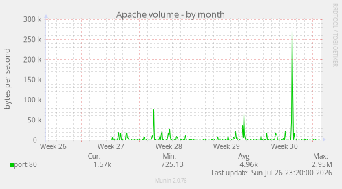 Apache volume