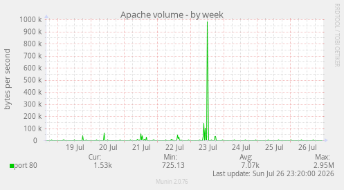Apache volume
