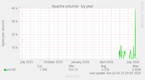 Apache volume