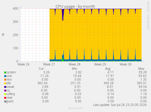 CPU usage