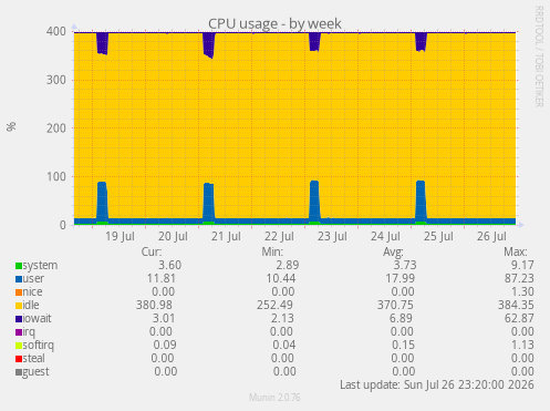 CPU usage