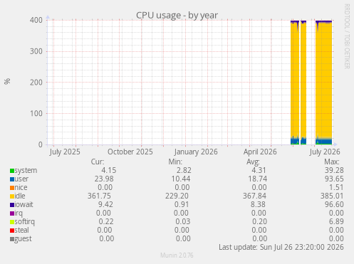 CPU usage