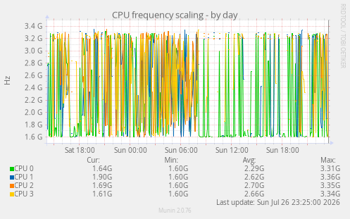 CPU frequency scaling