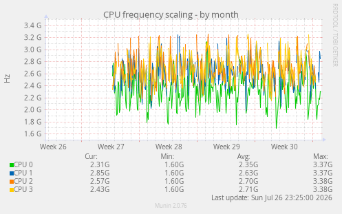CPU frequency scaling