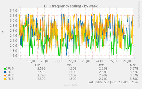 CPU frequency scaling