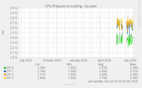 CPU frequency scaling