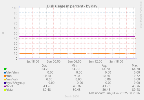Disk usage in percent