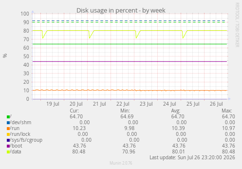 Disk usage in percent
