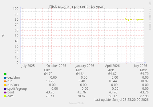 Disk usage in percent
