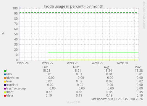 Inode usage in percent