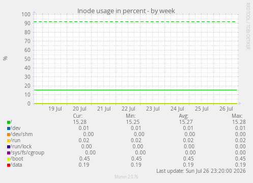 Inode usage in percent