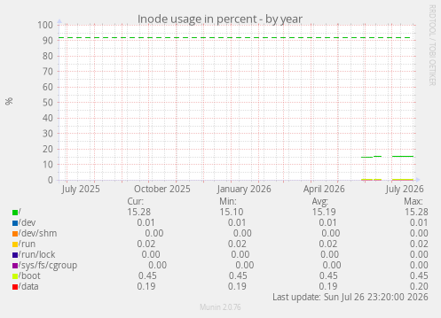 Inode usage in percent