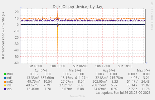 Disk IOs per device
