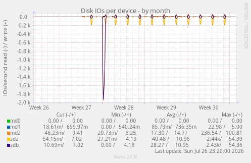 Disk IOs per device