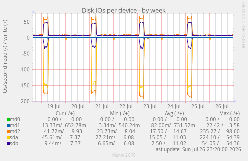 Disk IOs per device