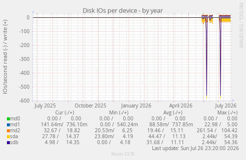Disk IOs per device