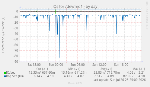 IOs for /dev/md1