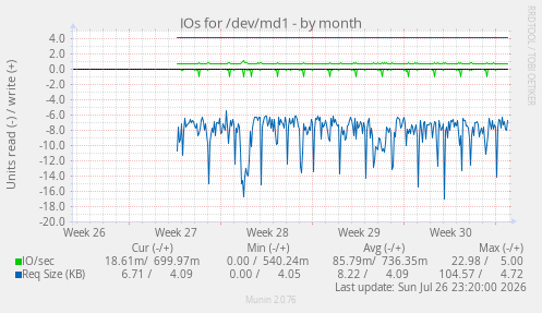 IOs for /dev/md1