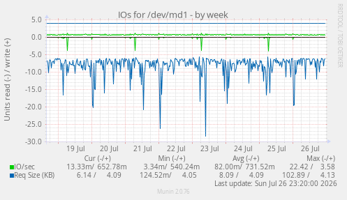 IOs for /dev/md1
