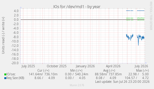 IOs for /dev/md1