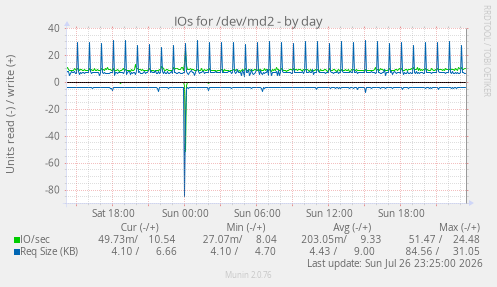 IOs for /dev/md2