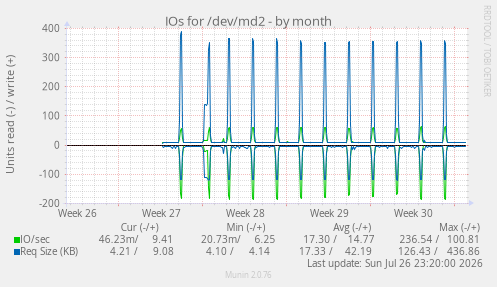 IOs for /dev/md2