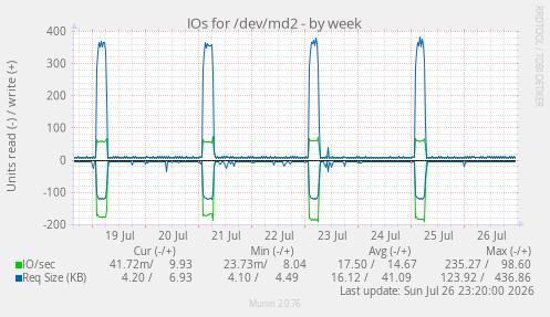 IOs for /dev/md2