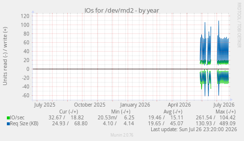 IOs for /dev/md2
