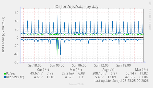 IOs for /dev/sda