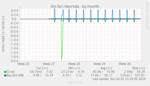 IOs for /dev/sda
