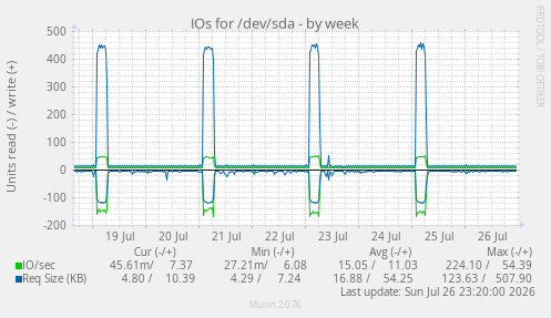 IOs for /dev/sda