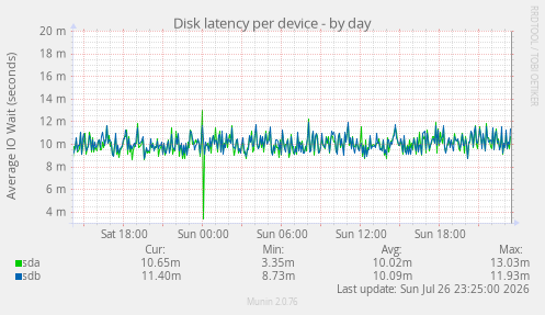 Disk latency per device